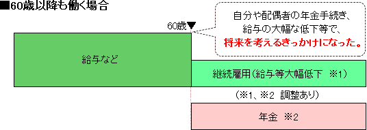 60歳以降も働く場合。自分や配偶者の年金手続き、給与の大幅な低下等で、将来を考えるきっかけになった。