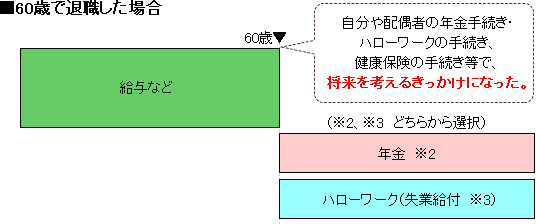 60歳で退職した場合。自分や配偶者の年金手続き・ハローワークの手続き、健康保険の手続き等で、将来を考えるきっかけになった。