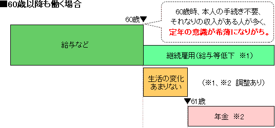 60歳以降も働く場合。60歳時、本人の手続き不要、それなりの収入がある人が多く、定年の意識が希薄になりがち。