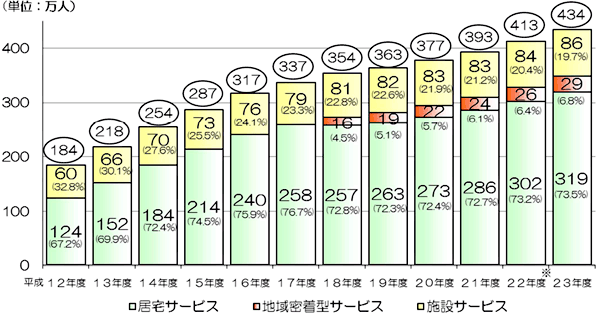 【介護保険サービス利用者の推移】（種類別平均受給者　件数　年度平均）～平均23
年度は434万人で、11年間で約2.4倍に～