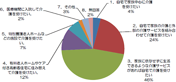 介護が必要になった場合の介護の希望