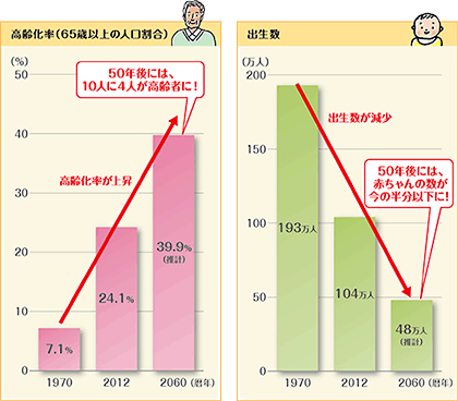 少子高齢化　高齢化率（65歳以上の人口割合）50年後には、10人に4人が高齢者に！　出生数　50年後には、赤ちゃんの数が今の半分以下に！