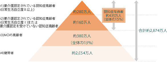 【65歳以上における認知症の現状】（平成22年時点の推進値）