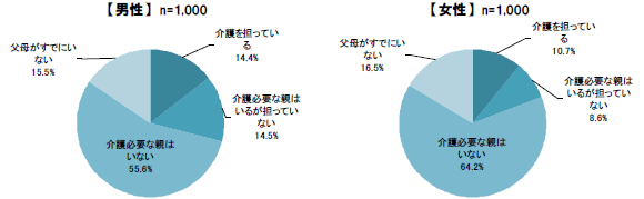 【勤労者】男女別介護状況