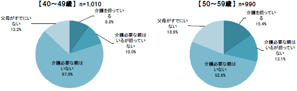 【勤労者】年代別介護状況