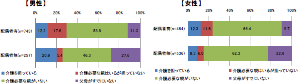 「仕事と介護の両立に関する勤労者のアンケート調査」　　厚生労働省24年度　委託調査