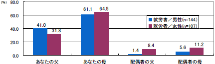 介護者が自分で介護している父母との関係