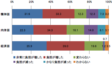 離職後の変化