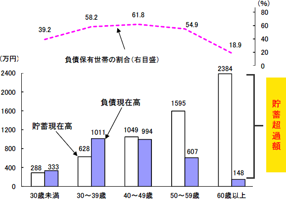 世帯主の年齢階級別貯蓄・負債現在高,負債保有世帯の割合（二人以上の世帯）-2013年-