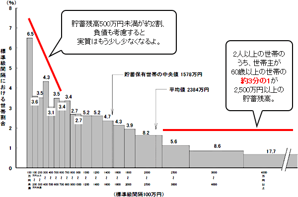 世帯主が60歳以上の世帯の貯蓄現在高階級別世帯分布（二人以上の世帯）-2013年-