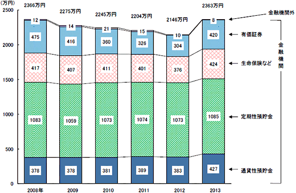 【高齢無職世帯の貯蓄の種類別貯蓄現在高の推移（二人以上の世帯）】