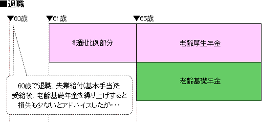 60歳で退職、失業給付(基本手当)を受給後、老齢基礎年金を繰り上げすると損失も少ないとアドバイスしたが・・・