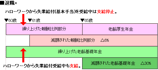 ハローワークから失業給付(基本手当)を受給中は支給停止。