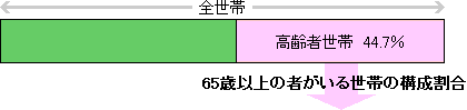 全世帯から65歳以上の者がいる世帯の構成割合（高齢者世帯44.7％）