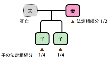 法定相続分図解 妻が法定相続分1/2、子にそれぞれ法定相続分1/4