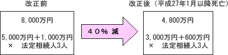 基礎控除額 平成27年1月施行前後の比較図 改正前に8,000万だったものが改正後4,800万となり、40%減に