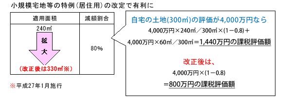 小規模宅地の特例図解 平成27年1月施行前後の比較図