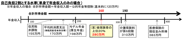 自己負担2割とする水準 解説図（厚生労働省 老健局 重点事項説明資料）