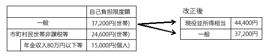 負担限度額（月） 解説図（厚生労働省 老健局 重点事項説明資料）