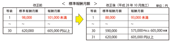 標準報酬月額