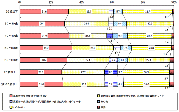 年齢階級別にみた少子高齢化が進行する状況における高齢者と現役世代の負担水準について