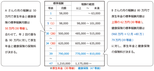 厚生年金・健康保険の標準報酬月額一覧表