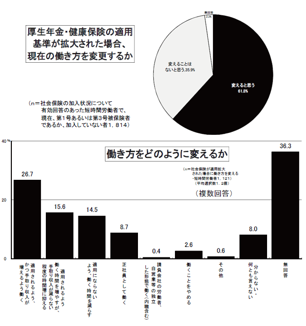 働き方を変更するか