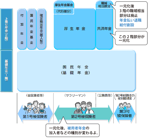 年金制度の体系図