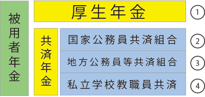 被用者年金制度