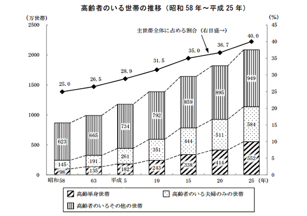 図10 高齢者のいる世帯の推移（昭和58年～平成25年）(総務省 統計からみた我が国の高齢者（65歳以上）－「敬老の日」にちなんで－）