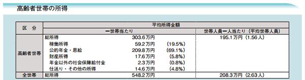 図1－2－2－2 高齢者世帯の所得