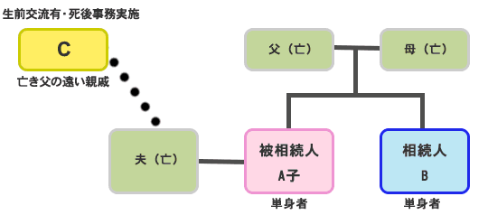 A子さんの関係者図