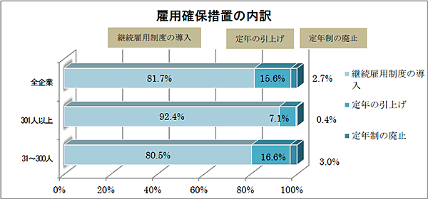 雇用確保措置の内訳