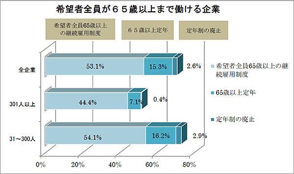 希望者全員が65歳以上まで働ける企業