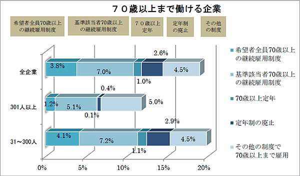 70歳以上まで働ける企業