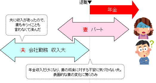 妻が年金受給で変わったというけれど、夫は収入の変化による妻の不安を予想していなかった