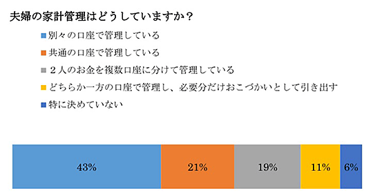 夫婦の家計管理はどうしていますか？