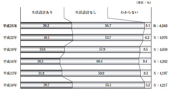 生活設計の有無