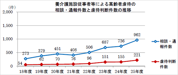 要介護施設従事者等による高齢者虐待の相談・通報件数と虐待判断件数の推移