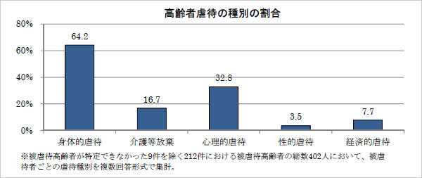 高齢者虐待の種別の割合　※被虐待高齢者が特定できなかった9件を除く212件における被虐待高齢者の総数402人において、被虐待者ごとの虐待種別を複数台東形式で集計。