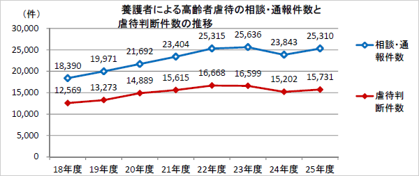 養護者による高齢者虐待の相談・通報件数と虐待判断件数の推移