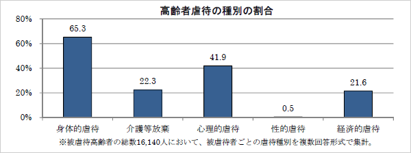 高齢者虐待の種別の割合　※被虐待高齢者の総数16,140人において、被虐待者ごとの虐待種別を複数回答形式で集計。