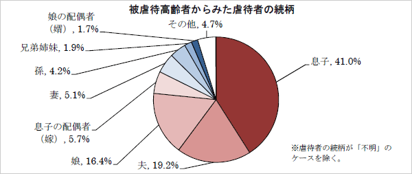 被虐待高齢者からみた虐待者の続柄