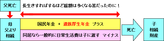 長生きすればするほど総額は多くなる筈だったのに！