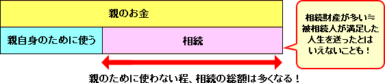 相続財産が多い≒被相続人が満足した人生を送ったとはいえないことも！