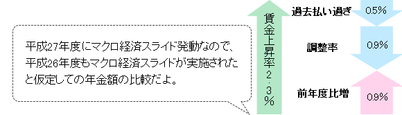  平成27年度にマクロ経済スライド発動なので、平成26年度もマクロ経済スライドが実施されたと仮定しての年金額の比較だよ。