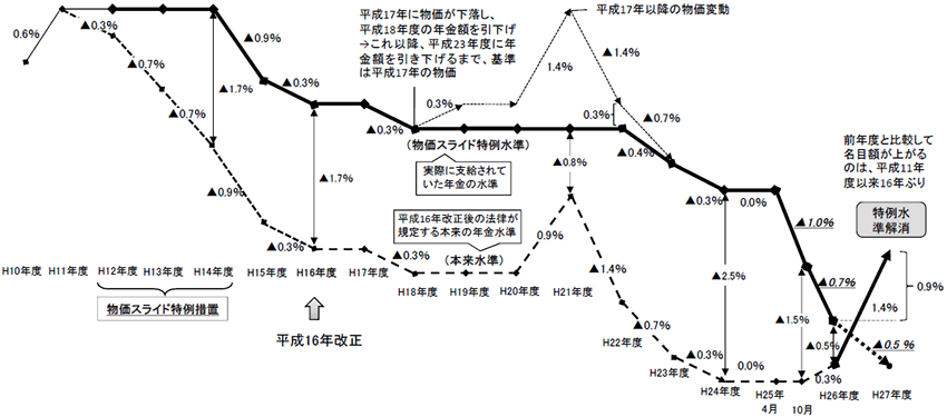 厚生労働省：平成27年度の年金額改定について