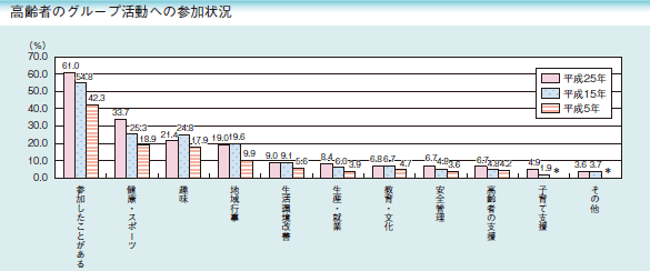 高齢者のグループ活動への参加状況