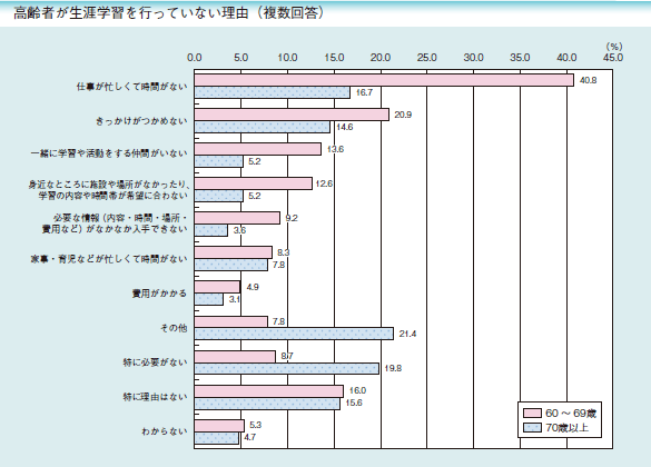 高齢者が生涯学習を行っていない理由（複数回答）