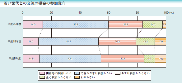 若い世代との交流の機会の参加意向 